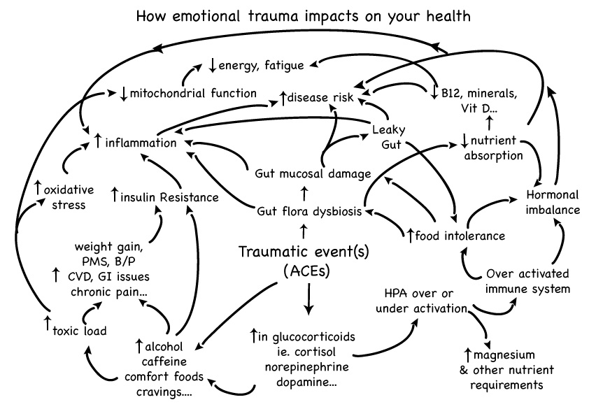 emotioneel trauma diagram happy healthcare brtt trb 